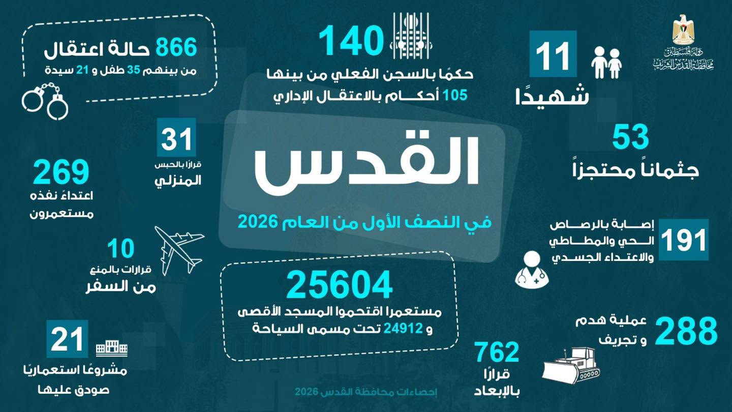 11 شهيداً و25604 مستوطنا اقتحموا الأقصى و288 عملية هدم وتجريف و866 حالة اعتقال خلال النصف الأول من 2026